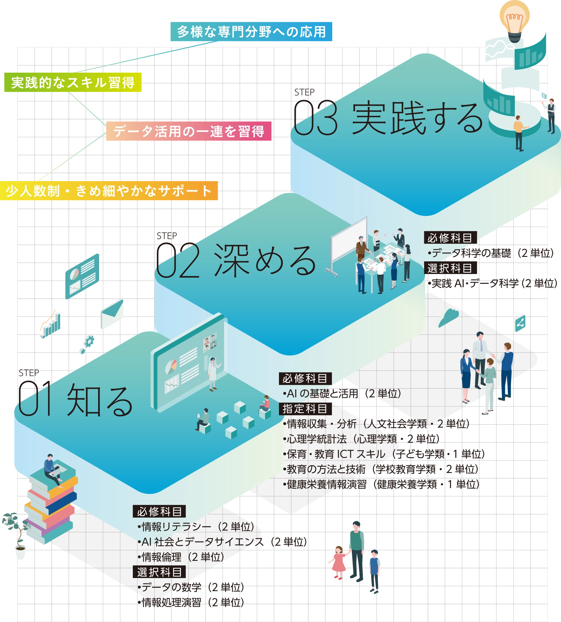 知る→深める→実践する