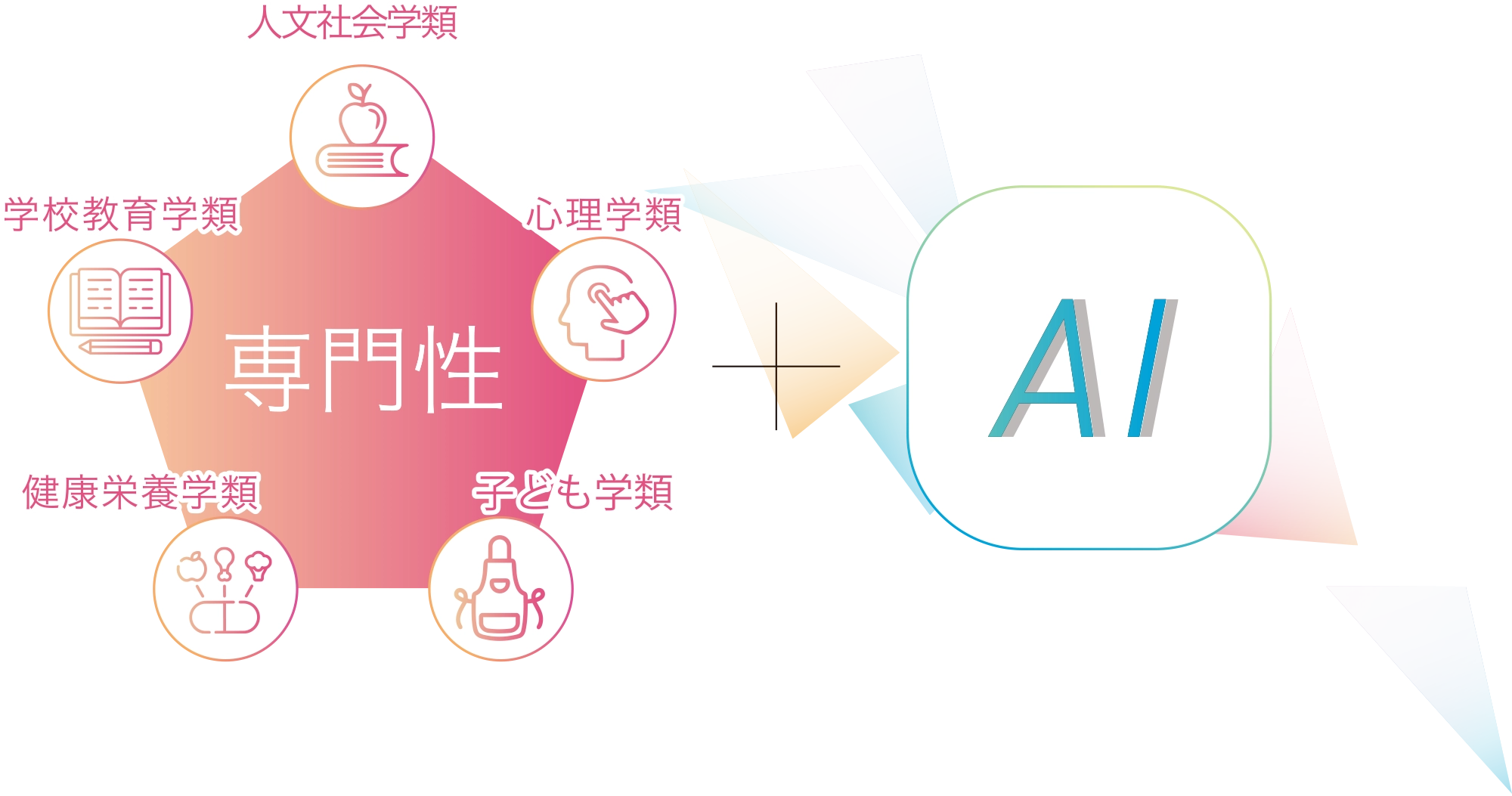 各学類の専門性+AI